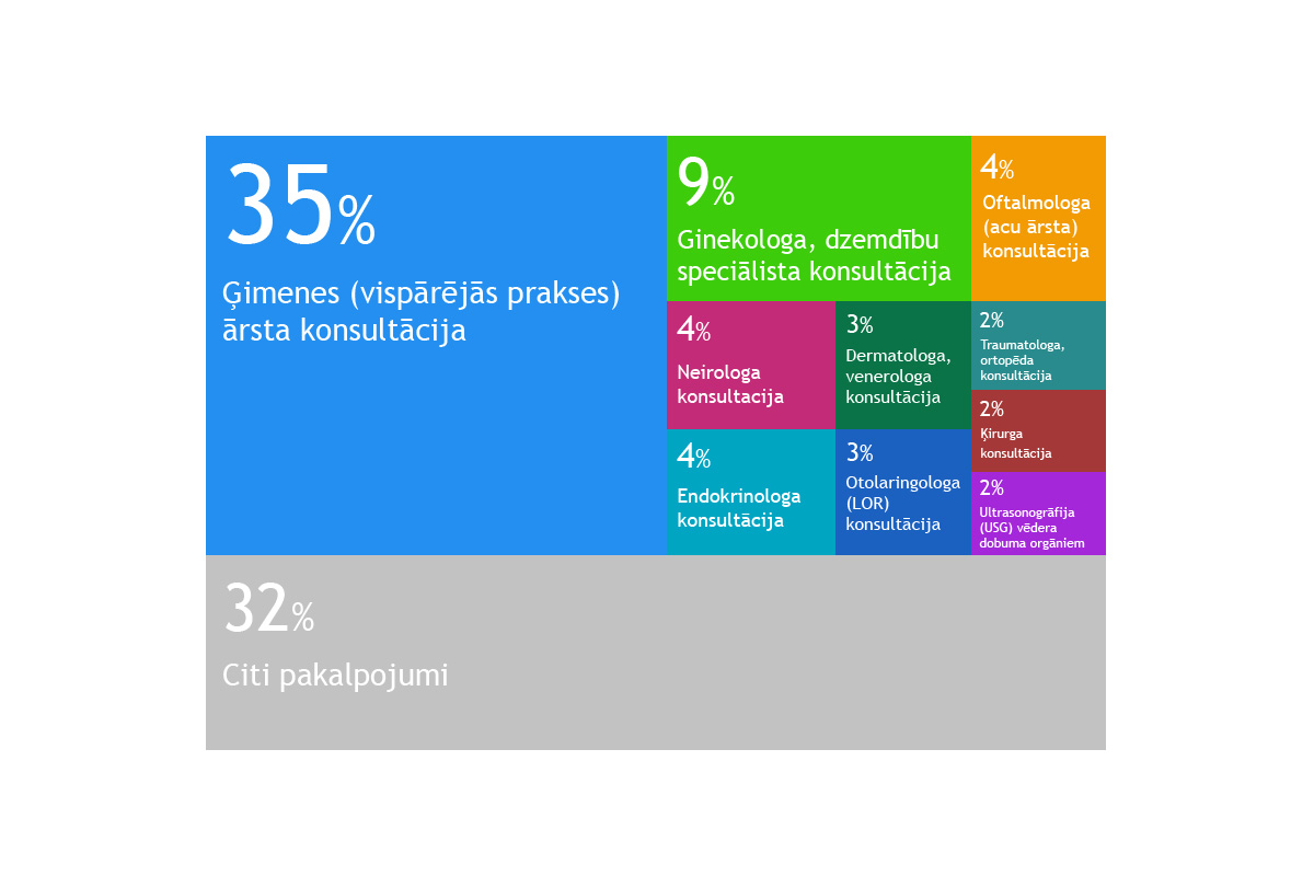 Diagramma: procentuālais sadalījums pakalpojumiem, uz kuriem tika veikti pieraksti